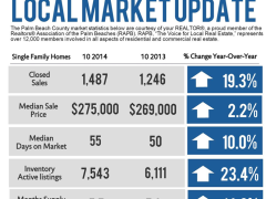 Jupiter Home Sales Continue to show strength