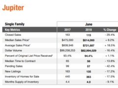 Jupiter Fl Real Estate – Florida’s housing market