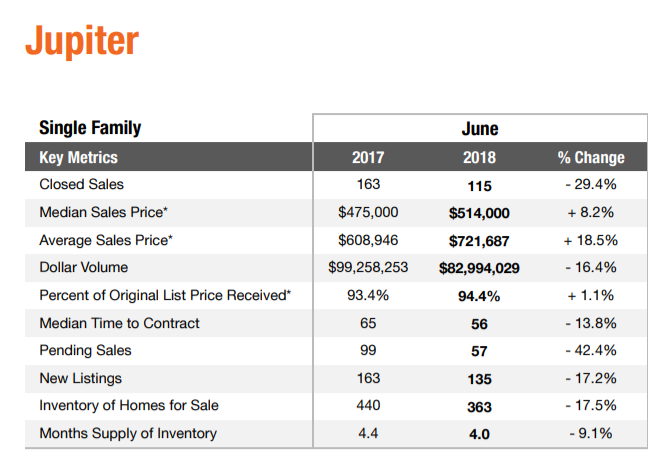 Jupiter Fl Real Estate