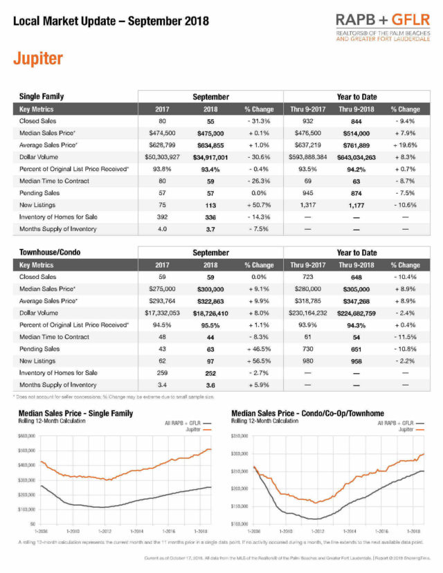 Jupiter Fl Real estate