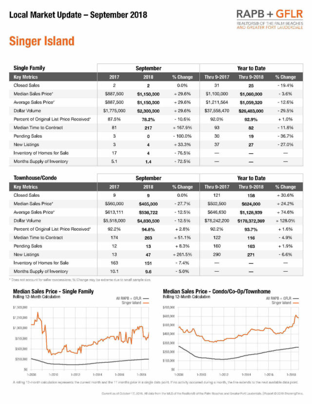 Singer Island Real Estate